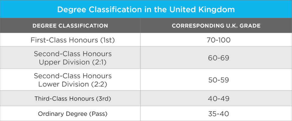 average dissertation grade uk
